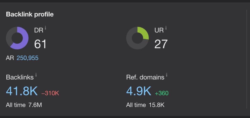 High DR backlink profile case study with 61 Domain Rating by Md Yasin Ahmed