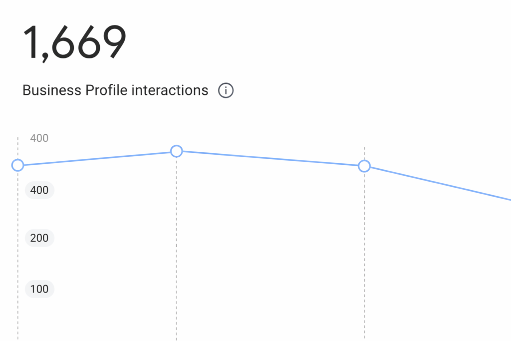 Google Business Profile interaction growth - Local SEO success by Md Yasin Ahmed