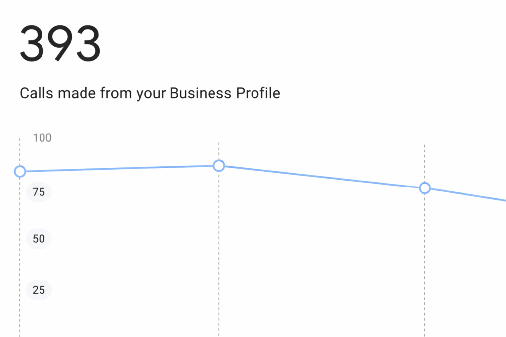 393 Business Profile phone calls generated through Local SEO - Md Yasin Ahmed