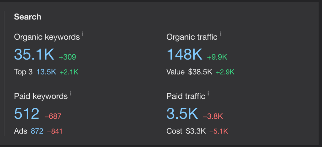 Organic traffic growth case study showing 148K visitors and Top 3 keyword rankings by Md Yasin Ahmed