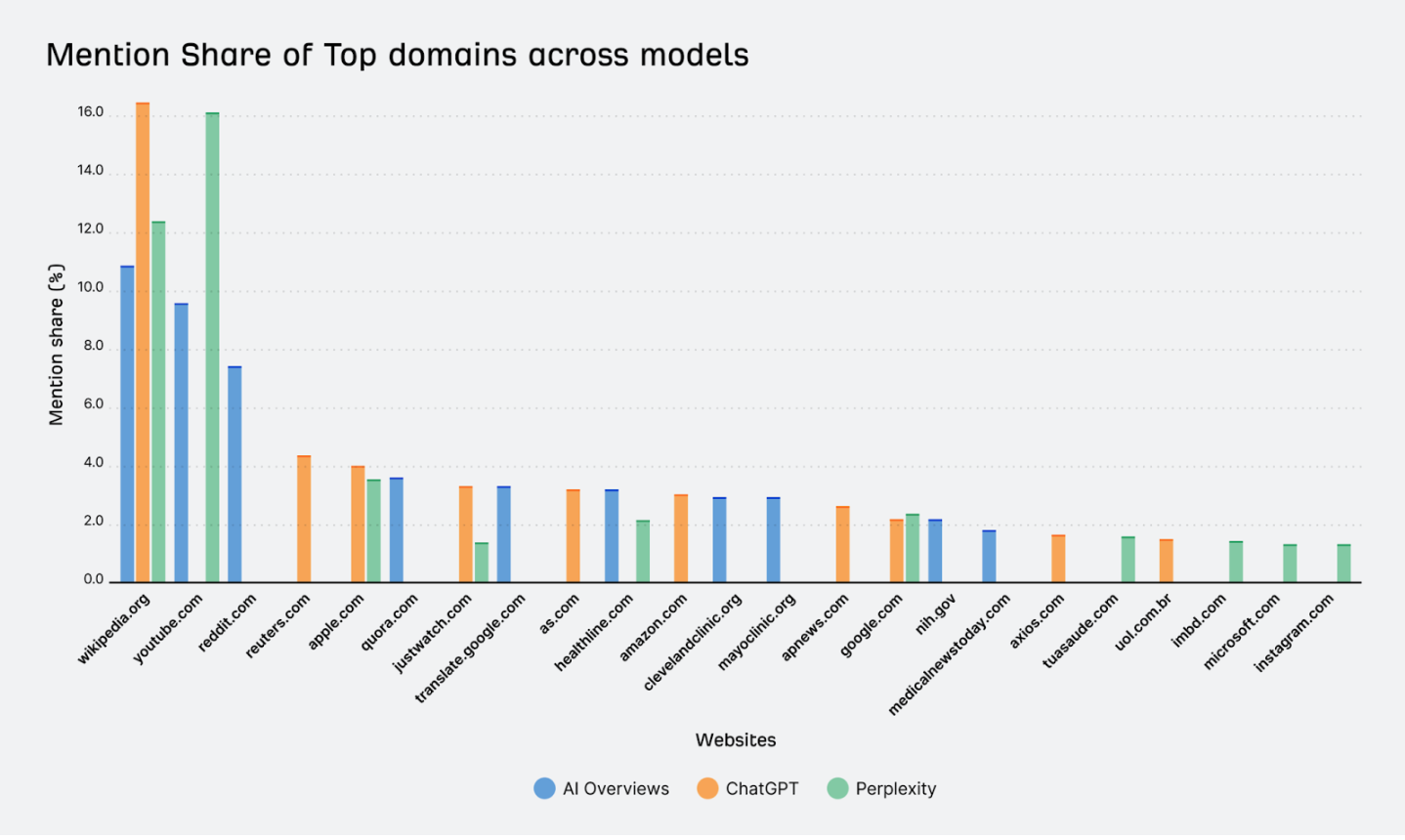AI SEO mention share chart of top domains across AI Overviews, ChatGPT, and Perplexity by Md Yasin Ahmed